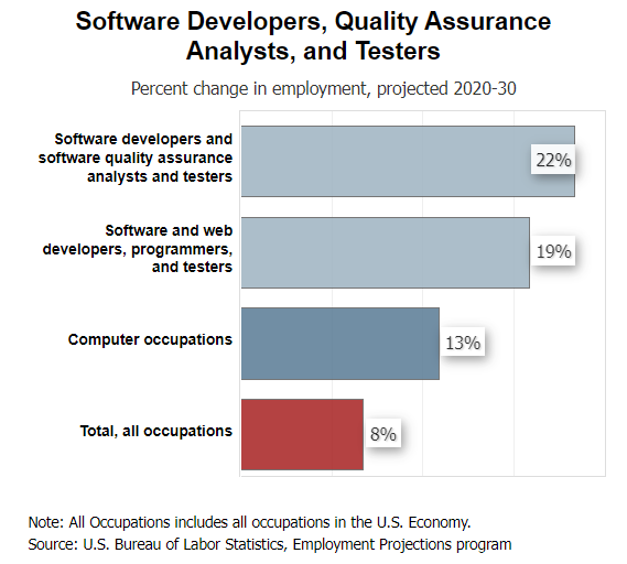 Software developer employment change in the US, projected 2020-30, compared to all occupations