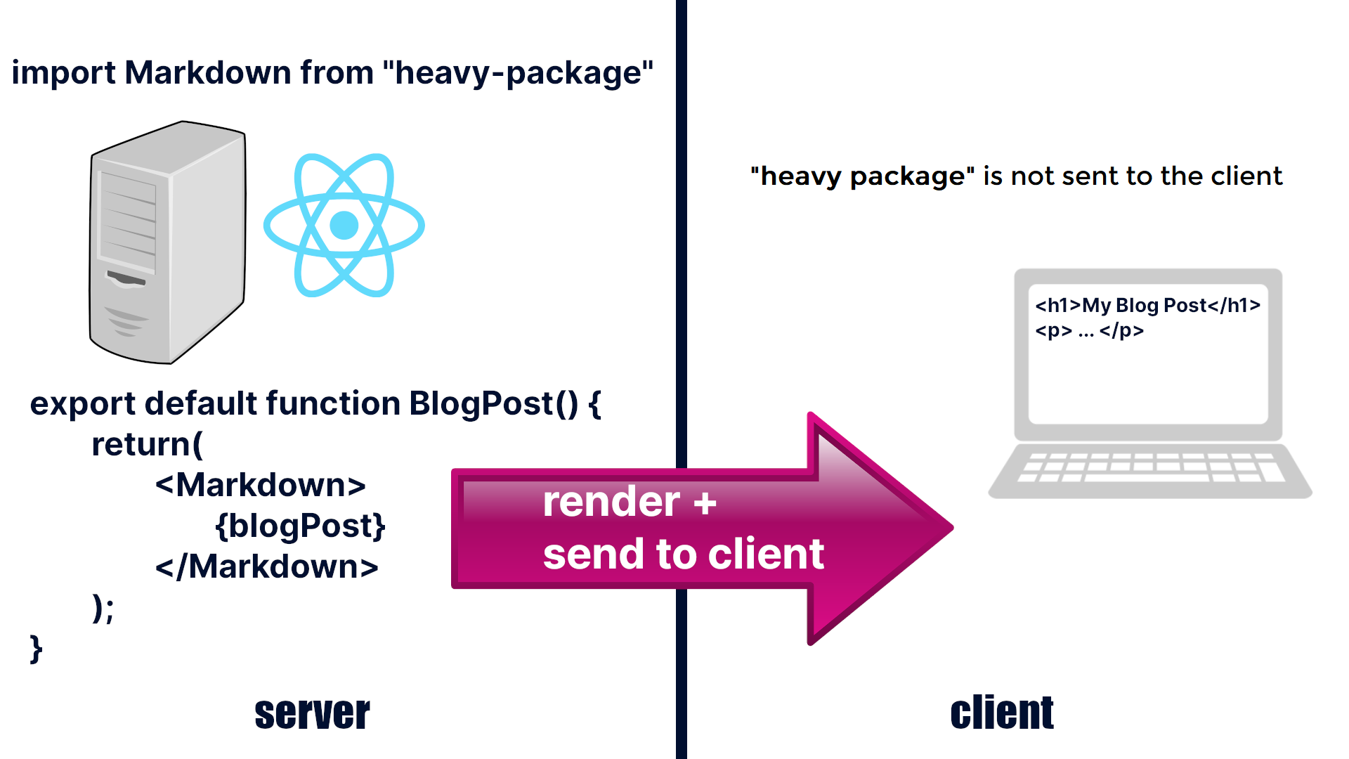 An illustration of a React server component that renders an HMTL page without sending the heavy JavaScript package used to the client.